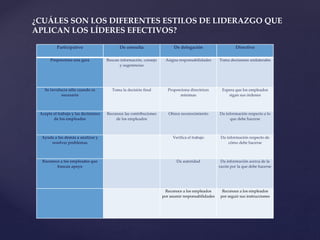 ¿CUÁLES SON LOS DIFERENTES ESTILOS DE LIDERAZGO QUE
APLICAN LOS LÍDERES EFECTIVOS?
Participativo De consulta De delegación Directivo
Proporciona una guía Buscan información, consejo
y sugerencias
Asigna responsabilidades Toma decisiones unilaterales
Se involucra sólo cuando es
necesario
Toma la decisión final Proporciona directrices
mínimas
Espera que los empleados
sigan sus órdenes
Acepta el trabajo y las decisiones
de los empleados
Reconoce las contribuciones
de los empleados
Ofrece reconocimiento Da información respecto a lo
que debe hacerse
Ayuda a los demás a analizar y
resolver problemas
Verifica el trabajo Da información respecto de
cómo debe hacerse
Reconoce a los empleados que
buscan apoyo
Da autoridad Da información acerca de la
razón por la que debe hacerse
Reconoce a los empleados
por asumir responsabilidades
Reconoce a los empleados
por seguir sus instrucciones
 