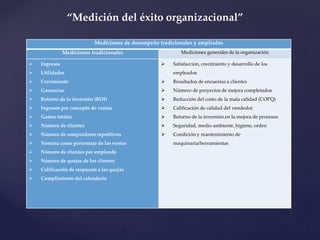 “Medición del éxito organizacional”
Mediciones de desempeño tradicionales y ampliadas
Mediciones tradicionales Mediciones generales de la organización
 Ingresos
 Utilidades
 Crecimiento
 Ganancias
 Retorno de la inversión (ROI)
 Ingresos por concepto de ventas
 Gastos totales
 Número de clientes
 Número de compradores repetitivos
 Nómina como porcentaje de las ventas
 Número de clientes por empleado
 Número de quejas de los clientes
 Calificación de respuesta a las quejas
 Cumplimiento del calendario
 Satisfacción, crecimiento y desarrollo de los
empleados
 Resultados de encuestas a clientes
 Número de proyectos de mejora completados
 Reducción del costo de la mala calidad (COPQ)
 Calificación de calidad del vendedor
 Retorno de la inversión en la mejora de procesos
 Seguridad, medio ambiente, higiene, orden
 Condición y mantenimiento de
maquinaria/herramientas
 