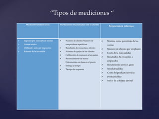 Mediciones financieras Mediciones relacionadas con el cliente
Mediciones internas
 Ingresos por concepto de ventas
 Gastos totales
 Utilidades antes de impuestos
 Retorno de la inversión
 Número de clientes Número de
compradores repetitivos
 Resultados de encuestas a clientes
 Número de quejas de los clientes
 Calificación de respuesta a las quejas
 Reconocimiento de marca
Diferenciales con base en el precio
 Entrega a tiempo
 Tiempo de respuesta
 Nómina como porcentaje de las
ventas
 Número de clientes por empleado
 Costo de la mala calidad
 Resultados de encuestas a
empleados
 Rendimiento sobre el gasto
 Nivel de calidad
 Costo del producto/servicio
 Productividad
 Moral de la fuerza laboral
“Tipos de mediciones “
 