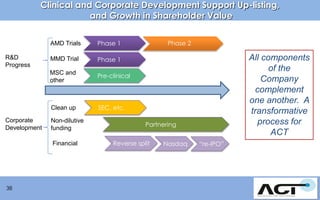 Clinical and Corporate Development Support Up-listing,
and Growth in Shareholder Value
AMD Trials

Phase 1
Pre-clinical

Clean up
Corporate
Development

MMD Trial
MSC and
other

R&D
Progress

SEC, etc.

Non-dilutive
funding
Financial

38

Phase 2

Phase 1

All components
of the
Company
complement
one another. A
transformative
process for
ACT

Partnering
Reverse split

Nasdaq

“re-IPO”

 
