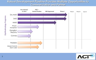 Robust Development Pipeline Provides Multiple Opportunities to
Commercialize and Partner

Ophthalmology Programs

Pre-clinical/
in vitro

Dry AMD
SMD
MMD
Photoreceptors

Ganglion
Neurons
Cornea

Platelets
Mesenchymal
Stem Cells

5

POC –
Animal Studies

IND Approved

Phase I

Phase II

Phase III

Approval

 