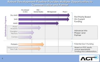 Robust Development Pipeline Provides Multiple Opportunities to
Commercialize and Partner

Ophthalmology Programs

Pre-clinical/
in vitro

Dry AMD
SMD
MMD
Photoreceptors

Ganglion
Neurons
Cornea

Platelets
Mesenchymal
Stem Cells

6

POC –
Animal Studies

IND Approved

Phase I

Phase II

Phase III

Approval

First Priority Based
On Current
Funding

Advance into
Phase I and
Partner

Potential Gov’t Funding
Based on POC results,
pursue appropriate
funding and collaborations

 