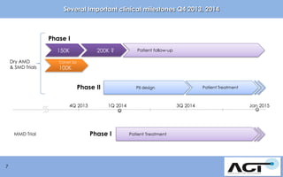 Several Important clinical milestones Q4 2013, 2014

Phase I
150K
Dry AMD
& SMD Trials

200K ?

Cohort 2a

100K

Phase II
4Q 2013

MMD Trial

7

Patient follow-up

Patient Treatment

PII design

1Q 2014

Phase I

3Q 2014

Patient Treatment

Jan 2015

 