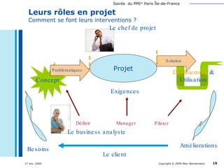 Leurs rôles en projet  Comment se font leurs interventions ? Besoins Améliorations Projet Exigences Définir Manager Piloter Le client Concept Déploiement  & Utilisation Problèmatiques Solution Le business analyste Le chef de projet 