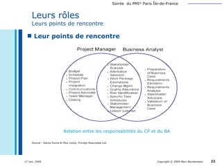 Leur points de rencontre Leurs rôles   Leurs points de rencontre Relation entre les responsabilités du CP et du BA Source : Darya Duma et Max Locke, Procept Associates Ltd. 
