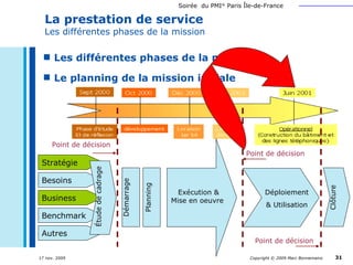 La prestation de service Les différentes phases de la mission Les différentes phases de la mission Le planning de la mission initiale Déploiement & Utilisation Autres   Besoins Stratégie   Business Benchmark  Étude de cadrage Exécution & Mise en oeuvre  Démarrage Planning Clôture Point de décision Point de décision Point de décision 