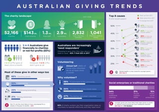 A U S T R A L I A N G I V I N G T R E N D S
Most of these give in other ways too
Australians are increasingly
‘need responders’
Social enterprises or traditional charities
Volunteering
The charity landscape†
Choosing to give when they hear about a
need or issue - 40% ↑ from 32% in 2017
60% of charity workers say their organisation relies on
volunteers to operate effectively and they need more*
% who would support
Charities Total revenue Paid staff Volunteers
50%
45%
40%
35%
30%
25%
66% - Donating goods
Top 8 causes
32% - Volunteering
23% - Fundraising/promoting
21% - Raising awareness
5 in 6 Australians give
financially to charities
or not-for-profits (83%)
1 in 4 (27%) give at
least once a month
However, 1 in 6 (17%)
don’t give at all Almost half (46%) of
those who volunteer
do so at least once
a month
38% ↓ from 1st
Medical research
47% ↑ from 2nd
Children’s charities
30% ↓ from 3rd
Homelessness
31% ↑ from 6th
Mental health
42% ↑ from 4th
Animal welfare
34% ↑ from 5th
Disaster response
in Australia
30% ↑ from 8th
Disability and
medical support
26% ↓ from 7th
Aged care
Rank up from 2017
Rank down from 2017
% change from 2017
50% - To make the world a better place
56% - To give back to the community
47% - The feeling I get when I volunteer
52,166 $143BIL 1.3MIL 2.9MIL
New charities
(entries)
2017-2018
2,832
Charities ceasing
(exits)
1,041
Gen Z’s are the most likely to have volunteered for a
charity in the past 12 months - 44%
Z
Z
Younger givers are more likely than older givers to prefer
to support social enterprises over traditional charities -
26% Gen Z vs 6% Builders
Z
Why volunteer?
Mental health is a key cause for younger givers -
45% Gen Z
54%
Prefer
traditional
charities
15%
Prefer
social
enterprises
31%
Would
support
either
$ 1
2
3
4
5
6
7
8
 