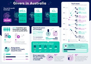 The not-for-profit
landscape
% who are highly motivated to support
Charities*
Total
revenue
Employees Volunteers
Top 8 causes
4 in 5 Australians give
financially to charities
or not-for-profits (81%)
Opportunity givers
are emerging
Givers appreciate
the role of charities
/not-for-profits
in Australia
Giving during
COVID-19 has largely
stayed the same
1 in 4 (25%) give
once a month
Australian givers are more
likely to be opportunity
givers (giving when they
hear about a need or are
approached for support)
Than committed givers
(giving semi regularly or
regularly throughout the year)
Gen Z & Gen Y are significantly more likely to be
opportunity givers than their older counterparts
1 in 5 (20%) do not give
financially to charities/
not-for-profit organisations.
proud of how Australian
charities/not-for-profits
have rallied to help
those in need in
Australia during 2020
believe the events of 2020 and
the COVID-19 pandemic have
made them appreciate the
role charities/not-for-profits
play in society more
Rank up from 2020
Rank down from 2020
No rank change
% change from 2020
21%
78%
66%
57%
51%
41%
49%
30%
$155.4BIL
$134.5BIL
1.3MIL
1.2MIL
3.7MIL
3.0MIL
2015 2015 2015
2018 2018 2018
43,349
50%
45%
40%
35%
30%
25%
20%
39% ↓ from 1st
Disaster response
in Australia
4
34% ↓ from 5th
Homelessness
6
41% ↓ from 2nd
Animal welfare and
wildlife support
3
43% ↑ from 3rd
Children's charities
2
45% ↑from 4th
Medical and
cancer research
1
34% ↑ from 6th
Mental health
5
30% ↑ from 11th
Domestic and
family violence
7
29% → 8th
Health and
illness services
8
60%
90%
85%
40%
opportunity committed
Gen Z Gen Y Gen X Boomers Builders
Gen Z (49%) are more likely than
Builders (13%) to support organisations
associated with mental health.
Givers in Australia
$174.3BIL
2021
1.4MIL 4.4MIL
2021 2021
 