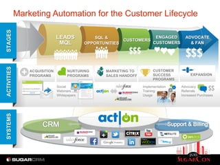 Marketing Automation for the Customer Lifecycle
ACQUISITION
PROGRAMS
NURTURING
PROGRAMS
MARKETING TO
SALES HANDOFF
CUSTOMER
SUCCESS
PROGRAMS
Social
Webinars
Whitepapers
STAGESACTIVITIESSYSTEMS
LEADS
MQL
SQL &
OPPORTUNITIES
CUSTOMERS
ENGAGED
CUSTOMERS
ADVOCATE
& FAN
EXPANSION
Advocacy
Referrals
Increased Purchases
Implementation
Training
Usage
 