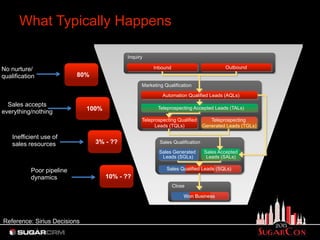 What Typically Happens
4
Inquiries
Marketing Qualified Leads
Sales Qualified Leads
Close
417 inquiries to
close 1 deal
Sales Acceptance
Marketing and Tele Qualification
Inquiry
80%
No nurture/
qualification
100%
Sales accepts
everything/nothing
3% - ??
Inefficient use of
sales resources
SQL
10% - ??
Poor pipeline
dynamics
Sales Qualification
Close
Sales Qualification
Marketing Qualification
Inquiry
OutboundInbound
Teleprospecting Qualified
Leads (TQLs)
Teleprospecting Accepted Leads (TALs)
Sales Generated
Leads (SGLs)
Sales Accepted
Leads (SALs)
Automation Qualified Leads (AQLs)
Teleprospecting
Generated Leads (TGLs)
Sales Qualified Leads (SQLs)
Won Business
Reference: Sirius Decisions
 