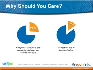 Why Should You Care?


                                                                                        15%
                        26%




   Companies who have lost                                          Budget lost due to
   a potential customer due                                          inaccurate data
      to inaccurate data




     Source: DMNews, May 2011 (Experian , "Contact Data Management Bridging the Gap")


                                                                                          Zoom Information, Inc. Confidential
 