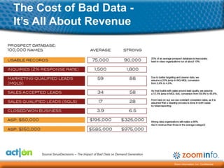 The Cost of Bad Data -
It’s All About Revenue




     Source SiriusDecisions – The Impact of Bad Data on Demand Generation


                                                                            Zoom Information, Inc. Confidential
 
