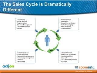 The Sales Cycle is Dramatically
Different




                                  Zoom Information, Inc. Confidential
 