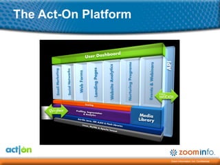 The Act-On Platform




                      Zoom Information, Inc. Confidential
 
