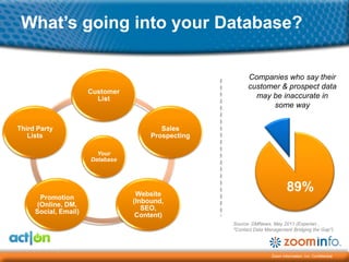 What’s going into your Database?

                                                          Companies who say their
                                                          customer & prospect data
                      Customer
                        List                                may be inaccurate in
                                                                some way


Third Party                              Sales
   Lists                              Prospecting

                        Your
                      Database




                                  Website
                                                                            89%
      Promotion
                                 (Inbound,
     (Online, DM,
                                    SEO,
     Social, Email)
                                  Content)
                                                    Source: DMNews, May 2011 (Experian ,
                                                    "Contact Data Management Bridging the Gap")




                                                                    Zoom Information, Inc. Confidential
 