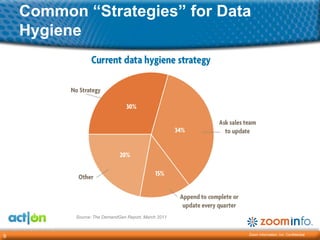 Common “Strategies” for Data
    Hygiene




          Source: The DemandGen Report, March 2011


                                                     Zoom Information, Inc. Confidential
9
 
