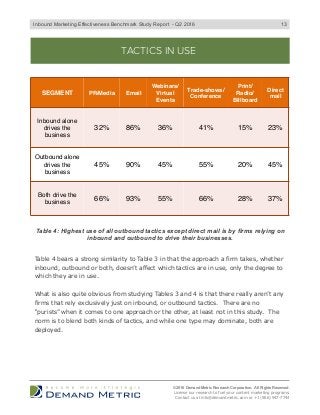 TACTICS IN USE
Table 4 bears a strong similarity to Table 3 in that the approach a firm takes, whether
inbound, outbound or both, doesn’t affect which tactics are in use, only the degree to
which they are in use.
What is also quite obvious from studying Tables 3 and 4 is that there really aren’t any
firms that rely exclusively just on inbound, or outbound tactics. There are no
“purists” when it comes to one approach or the other, at least not in this study. The
norm is to blend both kinds of tactics, and while one type may dominate, both are
deployed.
© 2016 Demand Metric Research Corporation. All Rights Reserved.
License our research to fuel your content marketing programs.
Contact us at info@demandmetric.com or +1 (866) 947-7744
13
Table 4: Highest use of all outbound tactics except direct mail is by firms relying on
inbound and outbound to drive their businesses.
SEGMENT PR/Media Email
Webinars/
Virtual
Events
Trade-shows/
Conference
Print/
Radio/
Billboard
Direct
mail
Inbound alone
drives the
business
32% 86% 36% 41% 15% 23%
Outbound alone
drives the
business
45% 90% 45% 55% 20% 45%
Both drive the
business
66% 93% 55% 66% 28% 37%
Inbound Marketing Effectiveness Benchmark Study Report - Q2 2016
 