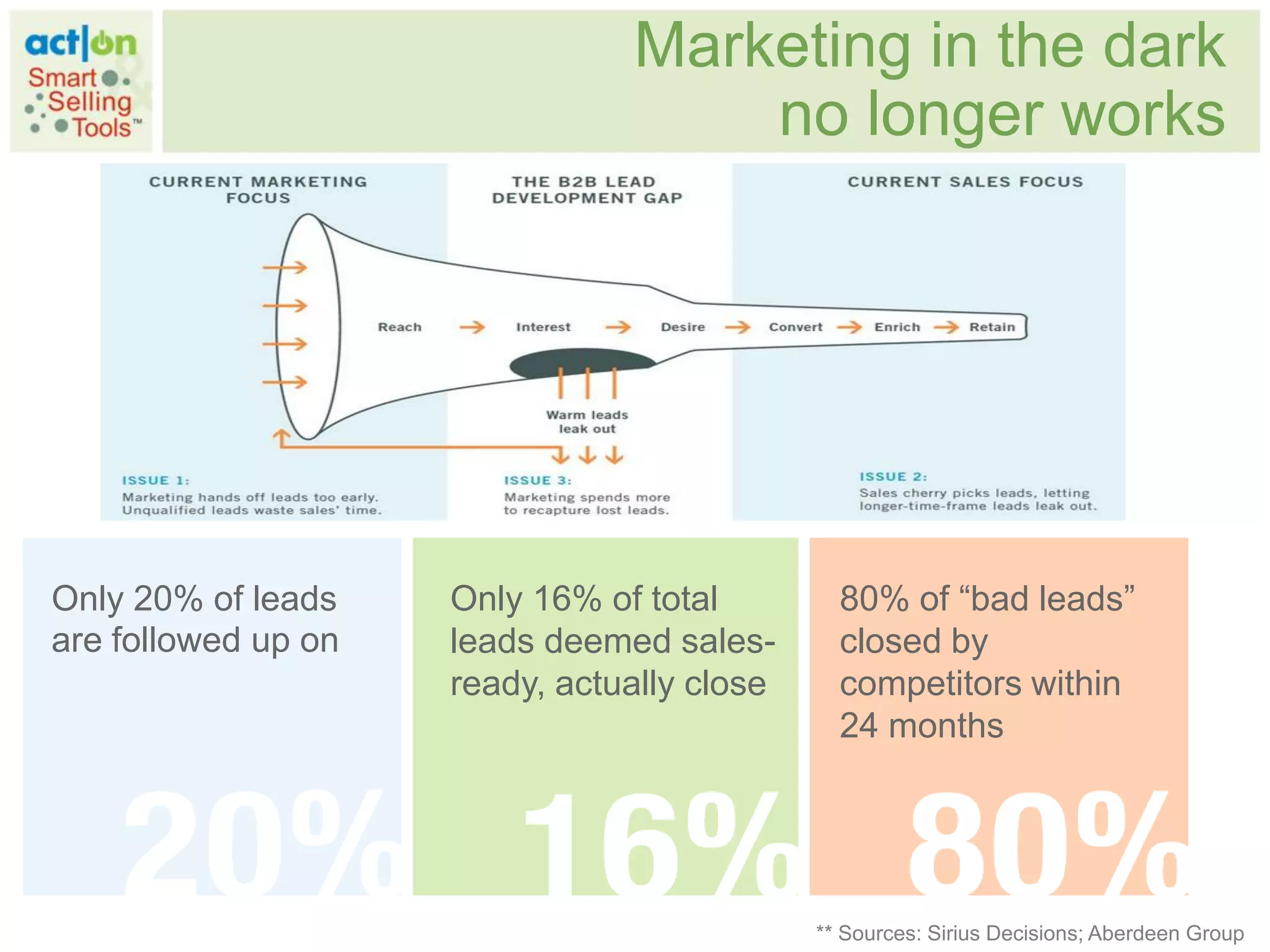 Marketing in the dark
                                    no longer works




Only 20% of leads    Only 16% of total         80% of “bad leads”
are followed up on   leads deemed sales-       closed by
                     ready, actually close     competitors within
                                               24 months




                                             ** Sources: Sirius Decisions; Aberdeen Group
 