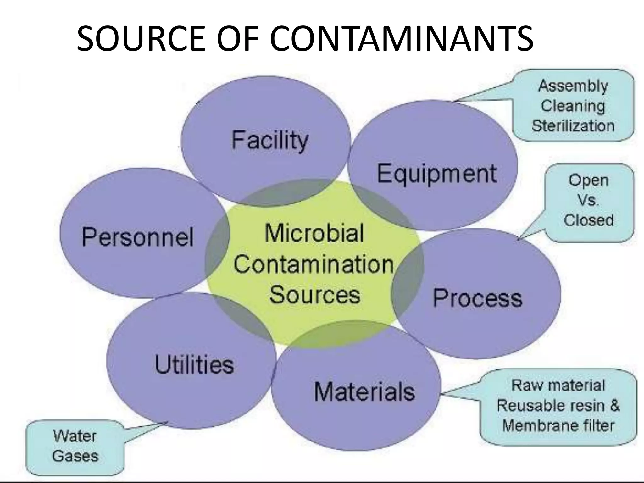 SOURCE OF CONTAMINANTS
 