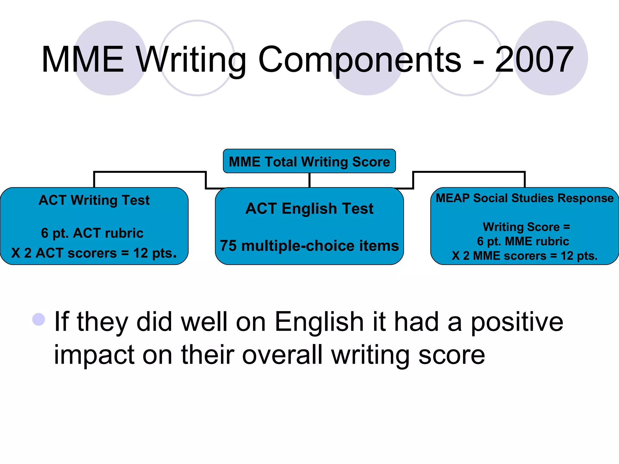 MME Writing Components - 2007 If they did well on English it had a positive impact on their overall writing score MME Total Writing Score ACT Writing Test 6 pt. ACT rubric  X 2 ACT scorers = 12 pts . ACT English Test 75 multiple-choice items MEAP Social Studies Response Writing Score = 6 pt. MME rubric  X 2 MME scorers = 12 pts. 