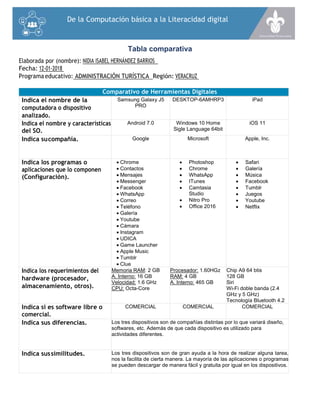 De la Computación básica a la Literacidad digital
Tabla comparativa
Elaborada por (nombre): NIDIA ISABEL HERNÁNDEZ BARRIOS
Fecha: 12-01-2018
Programa educativo: ADMINISTRACIÓN TURÍSTICA Región: VERACRUZ
Comparativo de Herramientas Digitales
Indica el nombre de la
computadora o dispositivo
analizado.
Samsung Galaxy J5
PRO
DESKTOP-6AMHRP3 iPad
Indica el nombre y características
del SO.
Android 7.0 Windows 10 Home
Sigle Language 64bit
iOS 11
Indica sucompañía. Google Microsoft Apple, Inc.
Indica los programas o
aplicaciones que lo componen
(Configuración).
 Chrome
 Contactos
 Mensajes
 Messenger
 Facebook
 WhatsApp
 Correo
 Teléfono
 Galería
 Youtube
 Cámara
 Instagram
 UDICA
 Game Launcher
 Apple Music
 Tumblr
 Clue
 Photoshop
 Chrome
 WhatsApp
 ITunes
 Camtasia
Studio
 Nitro Pro
 Office 2016
 Safari
 Galería
 Música
 Facebook
 Tumblr
 Juegos
 Youtube
 Netflix
Indica los requerimientos del
hardware (procesador,
almacenamiento, otros).
Memoria RAM: 2 GB
A. Interno: 16 GB
Velocidad: 1.6 GHz
CPU: Octa-Core
Procesador: 1.60HGz
RAM: 4 GB
A. Interno: 465 GB
Chip A9 64 btis
128 GB
Siri
Wi-Fi doble banda (2.4
GHz y 5 GHz)
Tecnología Bluetooth 4.2
Indica si es software libre o
comercial.
COMERCIAL COMERCIAL COMERCIAL
Indica sus diferencias. Los tres dispositivos son de compañías distintas por lo que variará diseño,
softwares, etc. Además de que cada dispositivo es utilizado para
actividades diferentes.
Indica sussimilitudes. Los tres dispositivos son de gran ayuda a la hora de realizar alguna tarea,
nos la facilita de cierta manera. La mayoría de las aplicaciones o programas
se pueden descargar de manera fácil y gratuita por igual en los dispositivos.
 