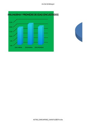 01/26/2018Hoja3
ACT08_GARCIAPEREZ_NANCYLIZBETH.xlsx
EDAD MINIMA EDADMAXIMA EDAD PROMEDIO
0.00
5.00
10.00
15.00
20.00
25.00
MINIMA,MAXIMA Y PROMEDIO DE EDAD (ENCUESTADOS)
21
OCUP
 