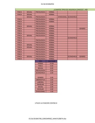 01/26/2018DATOS
01/26/2018ACT08_GARCIAPEREZ_NANCYLIZBETH.xlsx
¿CUANTOS TIPOS DE VIOLENCIA CONOCES?. MENCIONALOS
FISICA SEXUAL PSICOLOGICA VERBAL
FISICA SEXUAL VERBAL
SEXUAL PSICOLOGICA EMOCIONAL ECONOMICA
FISICA PSICOLOGICA VERBAL
FISICA PSICOLOGICA VERBAL
FISICA PSICOLOGICA
FISICA SEXUAL PSICOLOGICA VERBAL
FISICA PSICOLOGICA VERBAL GENERO
FISICA PSICOLOGICA VERBAL CIBERNETIC
FISICA PSICOLOGICA VERBAL
FISICA SEXUAL PSICOLOGICA VERBAL
FISICA VERBAL ECONOMICA
FISICA PSICOLOGICA VERBAL
FISICA PSICOLOGICA VERBAL CIBERNETIC
FISICA SEXUAL PSICOLOGICA VERBAL
FISICA SEXUAL PSICOLOGICA VERBAL
FISICA PSICOLOGICA VERBAL
FISICA PSICOLOGICA VERBAL
FISICA PSICOLOGICA VERBAL
FISICA SEXUAL PSICOLOGICA VERBAL ECONOMICA GENERO
FISICA PSICOLOGICA VERBAL
TIPO CANTIDAD
VERBAL 19.00
FISICA 0.00
SEXUAL 0.00
PSICOLOGICA 0.00
ECONOMICA 2.00
GENERO 2.00
CIBERNETICA 3.00
LABORAL 2.00
FAMILIAR 2.00
SOCIAL 2.00
ESCOLAR 2.00
EMOCIONAL 1.00
UTILICE LA FUNCION CONTAR.SI
 