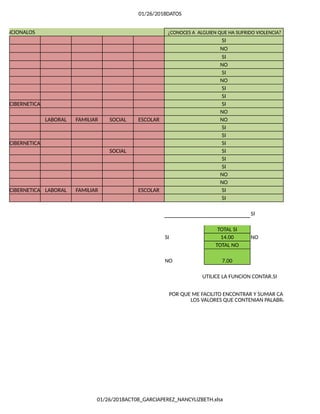 01/26/2018DATOS
01/26/2018ACT08_GARCIAPEREZ_NANCYLIZBETH.xlsx
MENCIONALOS ¿CONOCES A ALGUIEN QUE HA SUFRIDO VIOLENCIA?
SI
NO
SI
NO
SI
NO
SI
SI
CIBERNETICA SI
NO
LABORAL FAMILIAR SOCIAL ESCOLAR NO
SI
SI
CIBERNETICA SI
SOCIAL SI
SI
SI
NO
NO
CIBERNETICA LABORAL FAMILIAR ESCOLAR SI
SI
SI
TOTAL SI
SI 14.00 NO
TOTAL NO
NO 7.00
UTILICE LA FUNCION CONTAR.SI
POR QUE ME FACILITO ENCONTRAR Y SUMAR CADA UNO DE
LOS VALORES QUE CONTENIAN PALABRAS
 