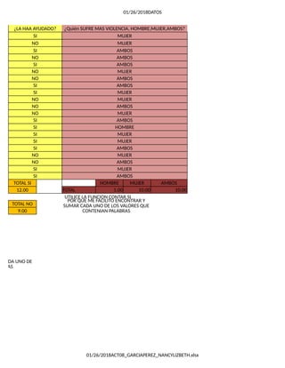 01/26/2018DATOS
01/26/2018ACT08_GARCIAPEREZ_NANCYLIZBETH.xlsx
¿LA HAA AYUDADO? ¿Quién SUFRE MAS VIOLENCIA, HOMBRE,MUJER,AMBOS?
SI MUJER
NO MUJER
SI AMBOS
NO AMBOS
SI AMBOS
NO MUJER
NO AMBOS
SI AMBOS
SI MUJER
NO MUJER
NO AMBOS
NO MUJER
SI AMBOS
SI HOMBRE
SI MUJER
SI MUJER
SI AMBOS
NO MUJER
NO AMBOS
SI MUJER
SI AMBOS
TOTAL SI HOMBRE MUJER AMBOS
12.00 TOTAL 1.00 10.00 10.00
UTILICE LA FUNCION CONTAR.SI
TOTAL NO
9.00
SI
POR QUE ME FACILITO ENCONTRAR Y
SUMAR CADA UNO DE LOS VALORES QUE
CONTENIAN PALABRAS
R CADA UNO DE
ABRAS
 
