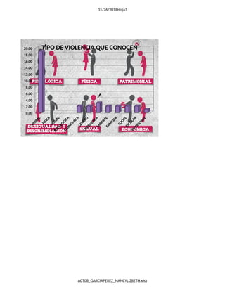 01/26/2018Hoja3
ACT08_GARCIAPEREZ_NANCYLIZBETH.xlsx
VERBAL
FISICA
SEXUAL
PSICOLOGICA
ECONOM
ICA
GENERO
CIBERNETICA
LABORAL
FAM
ILIAR
SOCIAL
ESCOLAR
EM
OCIONAL
0.00
2.00
4.00
6.00
8.00
10.00
12.00
14.00
16.00
18.00
20.00 TIPO DE VIOLENCIA QUE CONOCEN
 