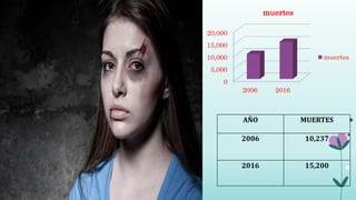 0
5,000
10,000
15,000
20,000
2006 2016
muertes
muertes
AÑO MUERTES
2006 10,237
2016 15,200
 