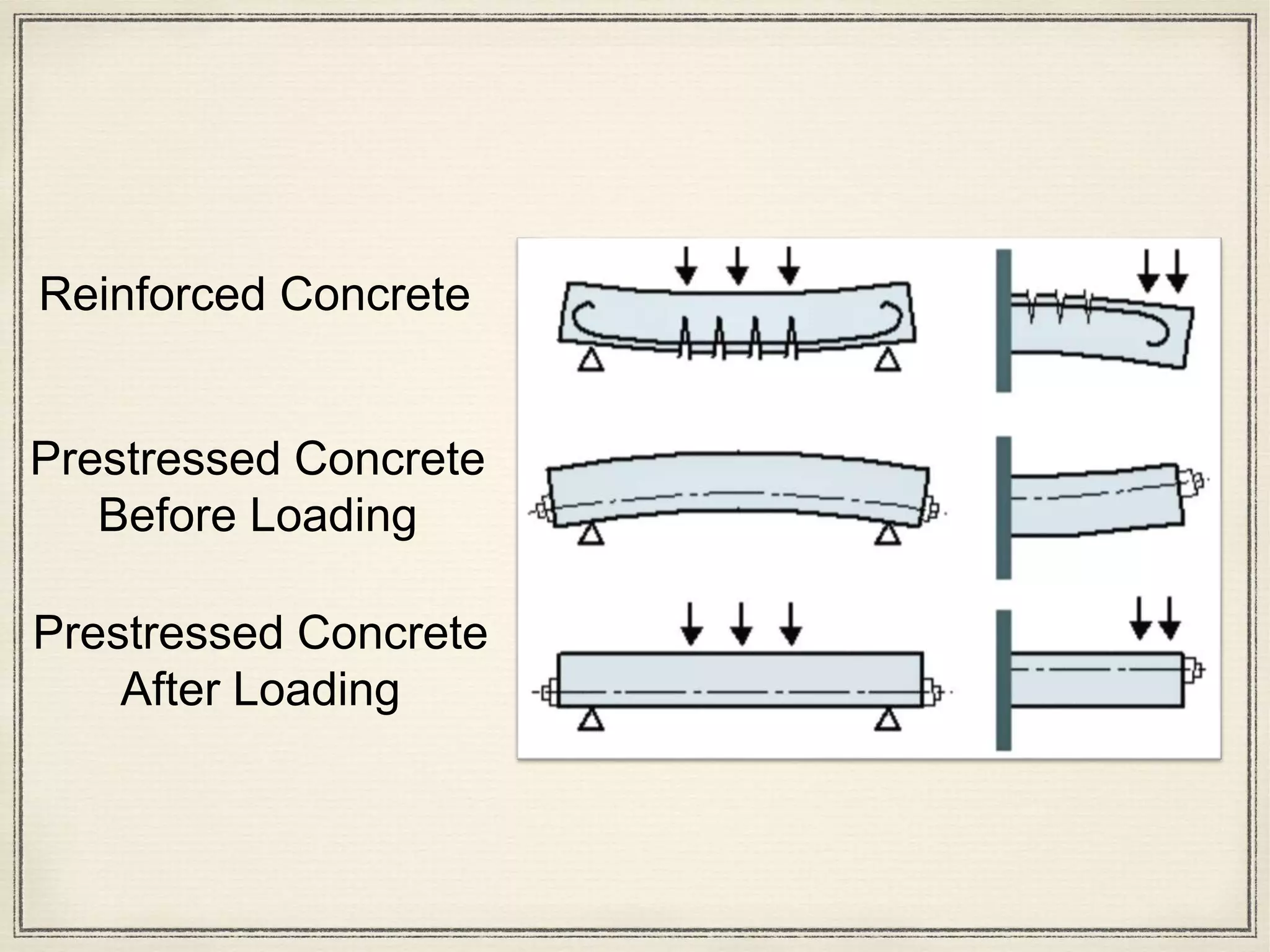 Prestressed Concrete | PPTX | Construction Industry | Industries