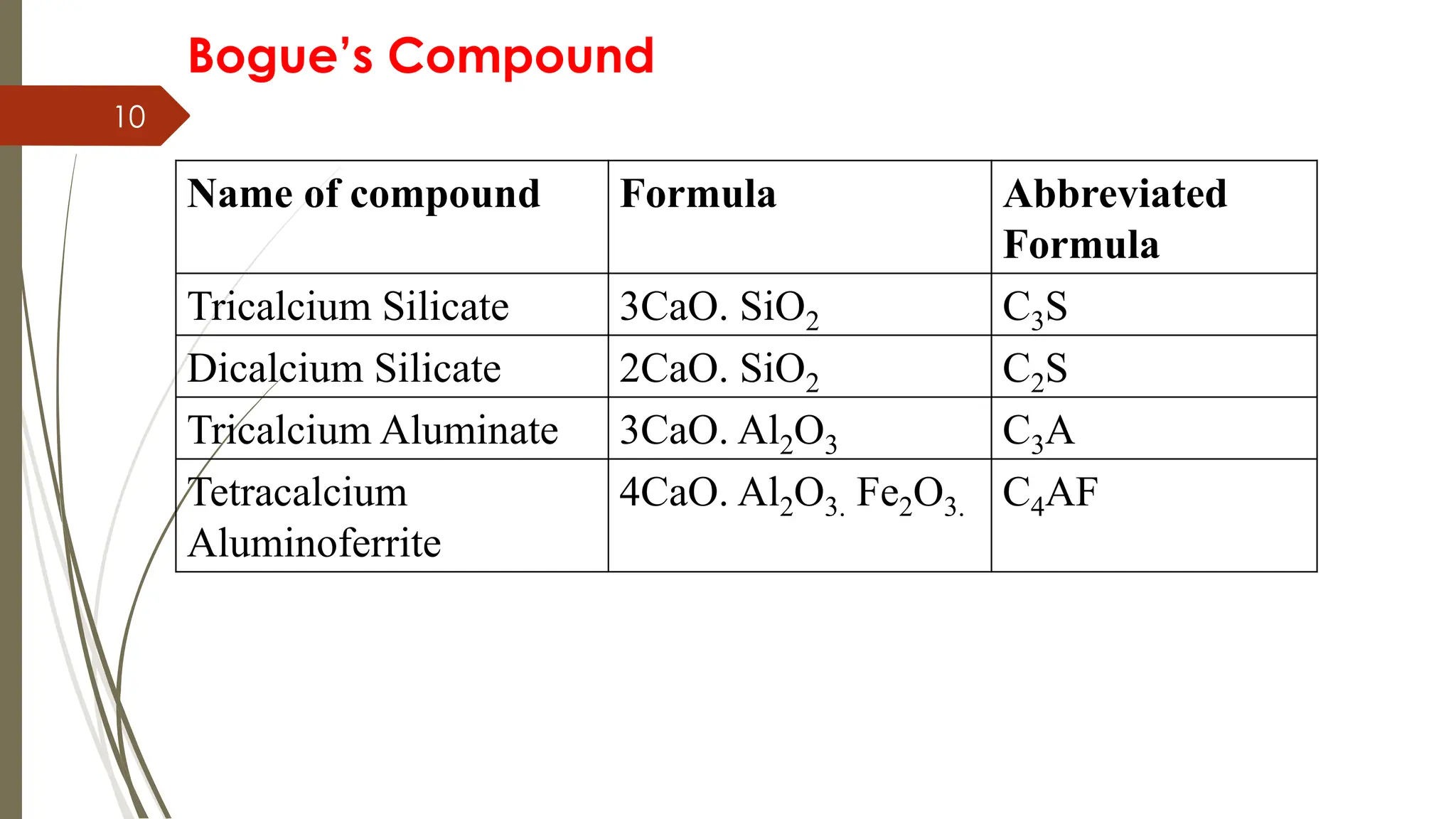 10
Bogue’s Compound
Name of compound Formula Abbreviated
Formula
Tricalcium Silicate 3CaO. SiO2 C3S
Dicalcium Silicate 2CaO. SiO2 C2S
Tricalcium Aluminate 3CaO. Al2O3 C3A
Tetracalcium
Aluminoferrite
4CaO. Al2O3. Fe2O3. C4AF
 