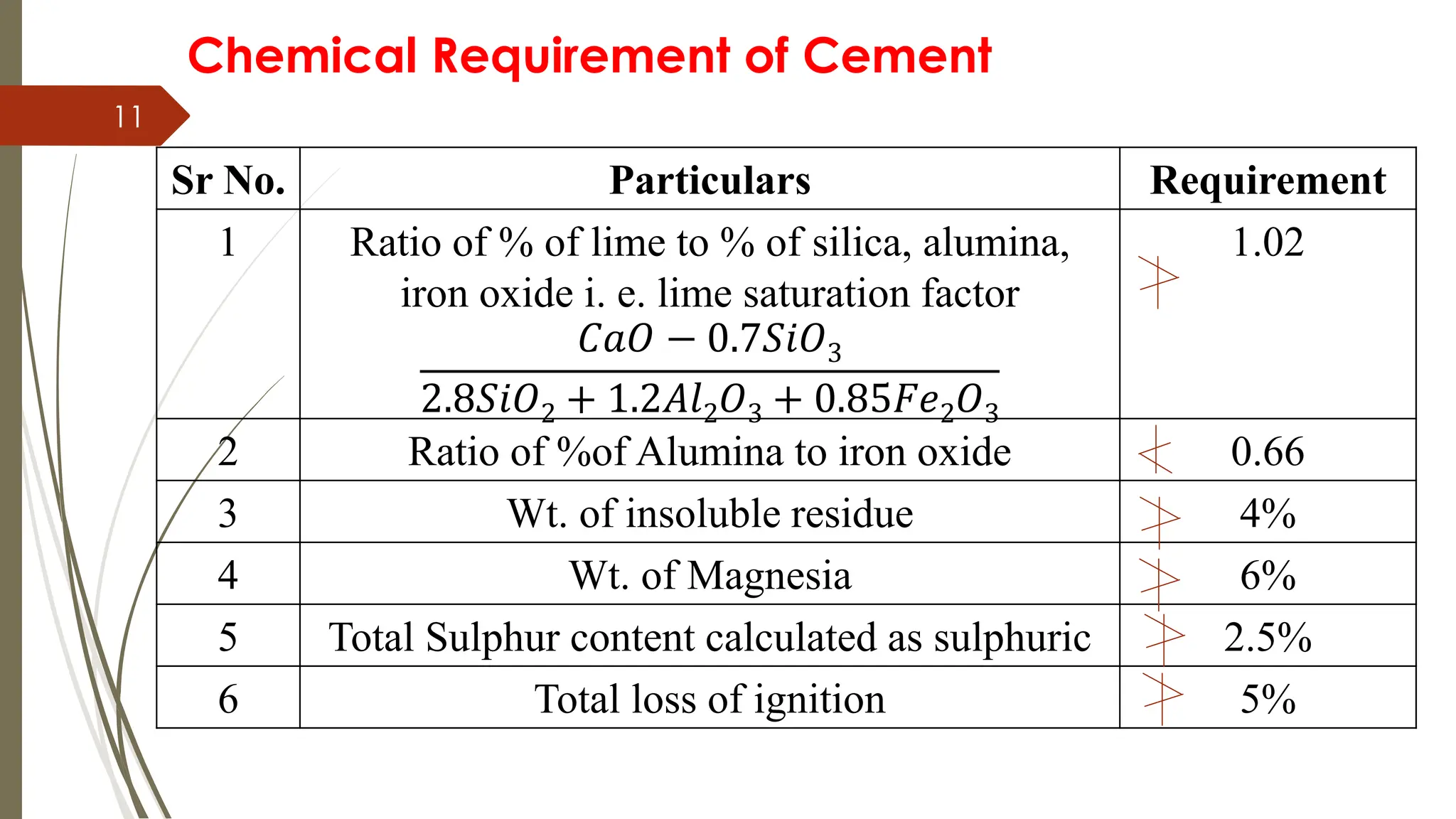 11
Chemical Requirement of Cement
Sr No. Particulars Requirement
1 Ratio of % of lime to % of silica, alumina,
iron oxide i. e. lime saturation factor
𝐶𝑎𝑂 − 0.7𝑆𝑖𝑂3
2.8𝑆𝑖𝑂2 + 1.2𝐴𝑙2𝑂3 + 0.85𝐹𝑒2𝑂3
1.02
2 Ratio of %of Alumina to iron oxide 0.66
3 Wt. of insoluble residue 4%
4 Wt. of Magnesia 6%
5 Total Sulphur content calculated as sulphuric 2.5%
6 Total loss of ignition 5%
 