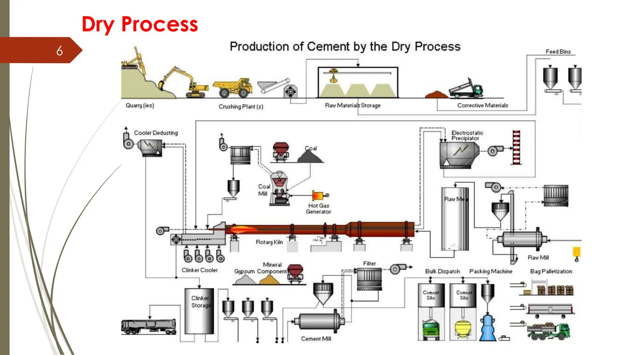 6
Dry Process
 