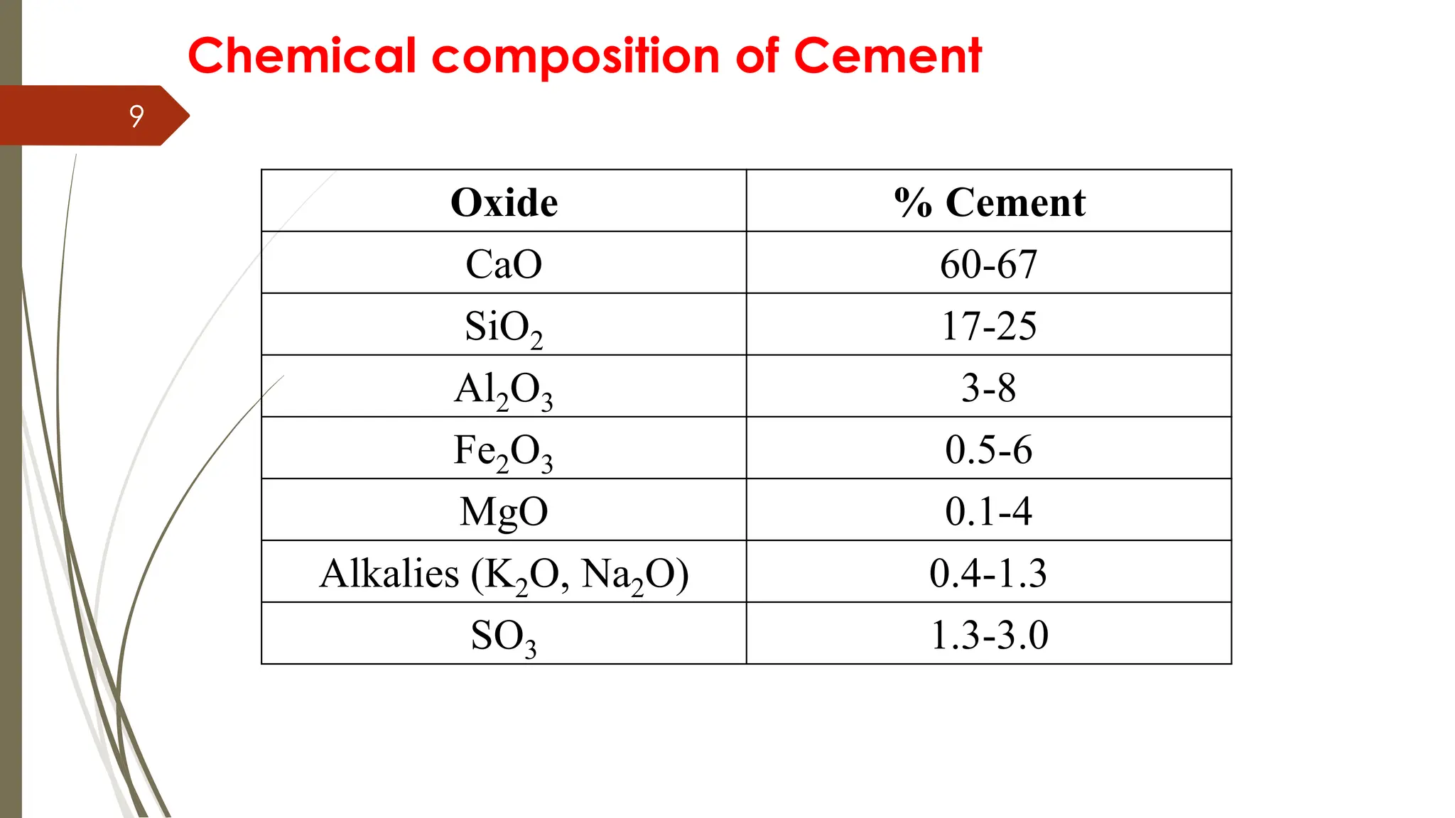9
Chemical composition of Cement
Oxide % Cement
CaO 60-67
SiO2 17-25
Al2O3 3-8
Fe2O3 0.5-6
MgO 0.1-4
Alkalies (K2O, Na2O) 0.4-1.3
SO3 1.3-3.0
 