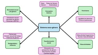 Sistema sexo–género
Conceptos
básicos
Feminismo
Diversidad sexual
y de género
Masculinidades
Transformación
social
Desigualdad y
violencia
Educación con
perspectiva de género
Movimientos sociales
Cambios legales
Patriarcado
División sexual del trabajo
Violencia de género
Masculinidad hegemónica
Nuevas masculinidades
Igualdad de derechos
Crítica al patriarcado
Sexo Roles de Genero
Género Estereotipos
Orientación sexual
Identidad de género
Personas LGBTIQ+