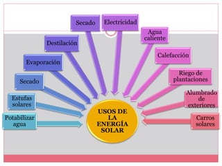 USOS DE
LA
ENERGÍA
SOLAR
Potabilizar
agua
Estufas
solares
Secado
Evaporación
Destilación
Secado Electricidad
Agua
caliente
Calefacción
Riego de
plantaciones
Alumbrado
de
exteriores
Carros
solares
 