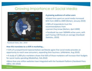Growing Importance of Social Media
                                                                      A	
  growing	
  audience	
  of	
  ac/ve	
  users	
  
                                                                      •Global	
  Mme	
  spent	
  on	
  social	
  media	
  increased	
  
                                                                      82%	
  from	
  2008	
  to	
  2009	
  (Nielsen,	
  January	
  2010)
                                                                      •	
  90%	
  of	
  respondents	
  trust	
  the	
  
                                                                      recommendaMons	
  from
                                                                      a	
  person	
  they	
  know	
  (Nielsen,	
  April	
  2009)
                                                                      •	
  Facebook	
  has	
  over	
  500MM	
  acMve	
  users,	
  with	
  
                                                                      each	
  having	
  130	
  friends	
  on	
  average	
  (Facebook	
  
                                                                      Sta7s7cs,	
  2010)

 Facebook	
  Stats,	
  Dec.	
  2010

How	
  this	
  translates	
  to	
  a	
  shi6	
  in	
  marke/ng...
•	
  52%	
  of	
  surveyed	
  brand	
  representaMves	
  worldwide	
  agree	
  that	
  social	
  media	
  provides	
  an	
  
opportunity	
  to	
  reach	
  new	
  consumers,	
  expanding	
  their	
  business.	
  (eMarketer,	
  Aug	
  2010)
•	
  A	
  study	
  of	
  1,000-­‐plus	
  marketers	
  shows	
  that	
  66%	
  of	
  those	
  marketers	
  will	
  increase	
  their	
  budgets	
  
for	
  social	
  media	
  spending	
  (MediaPost,	
  Feb	
  2010)
•More	
  than	
  one	
  million	
  websites	
  have	
  integrated	
  with	
  the	
  Facebook	
  Pla_orm	
  (Facebook	
  Press	
  
Oﬃce,	
  Oct	
  2010)
vitrue.com                                                                                                                                  4
 