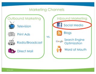 Marketing Channels

 Outbound Marketing                  Inbound Marketing

             Television                 Social Media

                                        Blogs
             Print Ads
                               vs.
                                          Search Engine
             Radio/Broadcast              Optimization

                                          Word of Mouth
             Direct Mail




vitrue.com
 