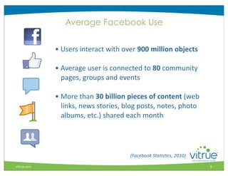 Average Facebook Use


             •	
  Users	
  interact	
  with	
  over	
  900	
  million	
  objects

             •	
  Average	
  user	
  is	
  connected	
  to	
  80	
  community	
  
                  pages,	
  groups	
  and	
  events	
  

             •	
  More	
  than	
  30	
  billion	
  pieces	
  of	
  content	
  (web	
  
                  links,	
  news	
  stories,	
  blog	
  posts,	
  notes,	
  photo	
  
                  albums,	
  etc.)	
  shared	
  each	
  month	
  



                                                                                             ®
                                                  (Facebook	
  Sta7s7cs,	
  2010)

vitrue.com                                                                               6
 
