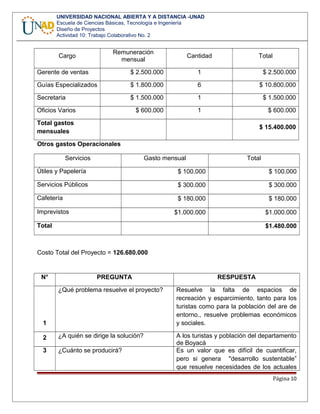 UNIVERSIDAD NACIONAL ABIERTA Y A DISTANCIA -UNAD
Escuela de Ciencias Básicas, Tecnología e Ingeniería
Diseño de Proyectos
Actividad 10: Trabajo Colaborativo No. 2
Cargo
Remuneración
mensual
Cantidad Total
Gerente de ventas $ 2.500.000 1 $ 2.500.000
Guías Especializados $ 1.800.000 6 $ 10.800.000
Secretaria $ 1.500.000 1 $ 1.500.000
Oficios Varios $ 600.000 1 $ 600.000
Total gastos
mensuales
$ 15.400.000
Otros gastos Operacionales
Servicios Gasto mensual Total
Útiles y Papelería $ 100.000 $ 100.000
Servicios Públicos $ 300.000 $ 300.000
Cafetería $ 180.000 $ 180.000
Imprevistos $1.000.000 $1.000.000
Total $1.480.000
Costo Total del Proyecto = 126.680.000
N° PREGUNTA RESPUESTA
1
¿Qué problema resuelve el proyecto? Resuelve la falta de espacios de
recreación y esparcimiento, tanto para los
turistas como para la población del are de
entorno., resuelve problemas económicos
y sociales.
2 ¿A quién se dirige la solución? A los turistas y población del departamento
de Boyacá
3 ¿Cuánto se producirá? Es un valor que es difícil de cuantificar,
pero si genera "desarrollo sustentable”
que resuelve necesidades de los actuales
Página 10
 