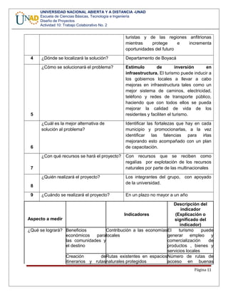 UNIVERSIDAD NACIONAL ABIERTA Y A DISTANCIA -UNAD
Escuela de Ciencias Básicas, Tecnología e Ingeniería
Diseño de Proyectos
Actividad 10: Trabajo Colaborativo No. 2
turistas y de las regiones anfitrionas
mientras protege e incrementa
oportunidades del futuro
4 ¿Dónde se localizará la solución? Departamento de Boyacá
5
¿Cómo se solucionará el problema? Estímulo de inversión en
infraestructura. El turismo puede inducir a
los gobiernos locales a llevar a cabo
mejoras en infraestructura tales como un
mejor sistema de caminos, electricidad,
teléfono y redes de transporte público,
haciendo que con todos ellos se pueda
mejorar la calidad de vida de los
residentes y faciliten el turismo.
6
¿Cuál es la mejor alternativa de
solución al problema?
Identificar las fortalezas que hay en cada
municipio y promocionarlas, a la vez
identificar las falencias para irlas
mejorando esto acompañado con un plan
de capacitación.
7
¿Con qué recursos se hará el proyecto? Con recursos que se reciben como
regalías por explotación de los recursos
naturales por parte de las multinacionales
8
¿Quién realizará el proyecto? Los integrantes del grupo, con apoyado
de la universidad.
9 ¿Cuándo se realizará el proyecto? En un plazo no mayor a un año
Aspecto a medir
Indicadores
Descripción del
indicador
(Explicación o
significado del
indicador)
¿Qué se logrará? Beneficios
económicos para
las comunidades y
el destino
Contribución a las economías
locales
El turismo puede
generar empleo y
comercialización de
productos , bienes y
servicios locales
Creación de
itinerarios y rutas
Rutas existentes en espacios
naturales protegidos
Número de rutas de
acceso en buenas
Página 11
 