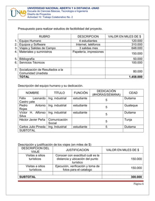 UNIVERSIDAD NACIONAL ABIERTA Y A DISTANCIA -UNAD
Escuela de Ciencias Básicas, Tecnología e Ingeniería
Diseño de Proyectos
Actividad 10: Trabajo Colaborativo No. 2
Presupuesto para realizar estudios de factibilidad del proyecto.
RUBRO DESCRIPCION VALOR EN MILES DE $
1. Equipo Humano 4 estudiantes 120.000
2. Equipos y Software Internet, teléfonos 310.000
3. Viajes y Salidas de Campo 3 salidas mes 648.000
4. Materiales y suministros Papelería, impresiones
150.000
5. Bibliografía 50.000
6. Servicios Técnicos 100.000
7. Socialización de Resultados a la
Comunidad Unadista
80.000
TOTAL 1.458.000
Descripción del equipo humano y su dedicación.
NOMBRE TÍTULO FUNCIÓN
DEDICACIÓN
(#HORAS/SEMANA)
CEAD
Félix Leonardo
Castro yate
Ing. industrial estudiante
5
Duitama
Pedro Antonio
Rojas
Ing. industrial estudiante
5
Guateque
Víctor H. Alfonso
Silva
Ing. industrial estudiante
5
Duitama
Héctor Javier Peña Comunicación
Social
5
Tunja
Carlos Julio Pineda Ing. Industrial estudiante 5 Duitama
SUBTOTAL
Descripción y justificación de los viajes (en miles de $)
DESCRIPCION DEL
VIAJE
JUSTIFICACION VALOR EN MILES DE $
Visitas a sitios
turísticos
Conocer con exactitud cuál es la
distancia y ubicación del punto
turístico
150.000
Visitas a sitios
turísticos
Ejecución, verificación y toma de
fotos para el catalogo
150.000
SUBTOTAL 300.000
Página 6
 
