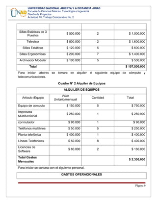 UNIVERSIDAD NACIONAL ABIERTA Y A DISTANCIA -UNAD
Escuela de Ciencias Básicas, Tecnología e Ingeniería
Diseño de Proyectos
Actividad 10: Trabajo Colaborativo No. 2
Sillas Estáticas de 3
Puestos
$ 500.000 2 $ 1.000.000
Televisor $ 800.000 2 $ 1.600.000
Sillas Estáticas $ 120.000 5 $ 600.000
Sillas Ergonómicas $ 200.000 7 $ 1.400.000
Archivador Modular $ 100.000 5 $ 500.000
Total $ 107.500.000
Para iniciar labores se tomara en alquiler el siguiente equipo de cómputo y
telecomunicaciones.
Cuadro N° 2 Alquiler de Equipos
ALQUILER DE EQUIPOS
Articulo /Equipo
Valor
Unitario/mensual
Cantidad Total
Equipo de computo $ 150.000 5 $ 750.000
Impresora
Multifuncional
$ 250.000 1 $ 250.000
conmutador $ 90.000 1 $ 90.000
Teléfonos multilinea $ 50.000 5 $ 250.000
Planta telefónica $ 400.000 1 $ 400.000
Líneas Telefónicas $ 50.000 8 $ 400.000
Licencias de
Software
$ 80.000 2 $ 160.000
Total Gastos
Mensuales
$ 2.300.000
Para iniciar se contara con el siguiente personal.
GASTOS OPERACIONALES
Página 9
 