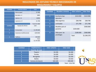 RESULTADOS DEL ESTUDIO TÉCNICO (NECESIDADES DE
MAQUINARIA Y EQUIPO)
Cantidad Muebles y enseres Valor unitario Valor Total
...