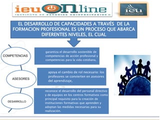 Dirección General de Educación Superior
Tecnológica

      EL DESARROLLO DE CAPACIDADES A TRAVÉS DE LA
    FORMACION PROFESIONAL ES UN PROCESO QUE ABARCA
               DIFERENTES NIVELES, EL CUAL


                   garantiza el desarrollo sostenible de
COMPETENCIAS       competencias de acción profesional y
                   competencias para la vida cotidiana,



                     apoya el cambio de rol necesario: los
                     profesores se convierten en asesores
    ASESORES
                     del aprendizaje,


                   reconoce el desarrollo del personal directivo
                   y de equipos en los centros formativos como
                   principal requisito para la creación de
  DESARROLLO
                   instituciones formativas que aprenden y
                   adoptan las medidas necesarias para su
                   realización.
 