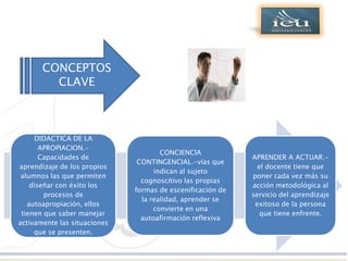 Dirección General de Educación Superior
Tecnológica


        CONCEPTOS
          CLAVE



      DIDACTICA DE LA
        APROPIACION.-
                                       CONCIENCIA
        Capacidades de                                       APRENDER A ACTUAR.-
                                CONTINGENCIAL.-vías que
 aprendizaje de los propios                                    el docente tiene que
                                     indican al sujeto
  alumnos las que permiten                                   poner cada vez más su
                                 cognoscitivo las propias
     diseñar con éxito los                                   acción metodológica al
                               formas de escenificación de
         procesos de                                         servicio del aprendizaje
                                 la realidad, aprender se
    autoapropiación, ellos                                    exitoso de la persona
                                     convierte en una
  tienen que saber manejar                                      que tiene enfrente.
                                 autoafirmación reflexiva
 activamente las situaciones
      que se presenten.
 