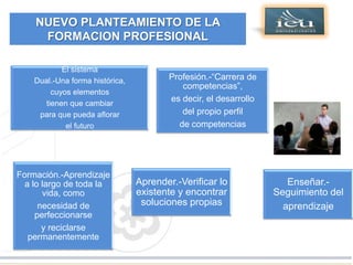 Dirección General de Educación Superior LA
      NUEVO PLANTEAMIENTO DE
Tecnológica
        FORMACION PROFESIONAL

             El sistema
     Dual.-Una forma histórica,          Profesión.-“Carrera de
                                            competencias”,
          cuyos elementos
        tienen que cambiar
                                         es decir, el desarrollo
      para que pueda aflorar                del propio perfil
              el futuro                    de competencias




 Formación.-Aprendizaje
   a lo largo de toda la          Aprender.-Verificar lo              Enseñar.-
        vida, como                existente y encontrar            Seguimiento del
       necesidad de                soluciones propias                aprendizaje
      perfeccionarse
        y reciclarse
    permanentemente
 