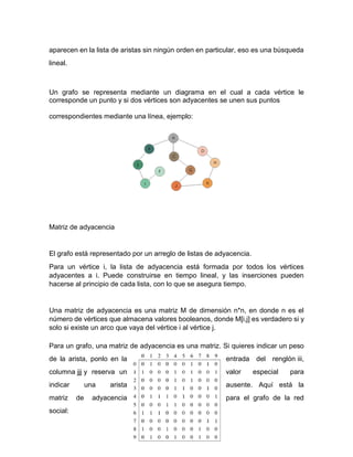 aparecen en la lista de aristas sin ningún orden en particular, eso es una búsqueda
lineal.
Un grafo se representa mediante un diagrama en el cual a cada vértice le
corresponde un punto y si dos vértices son adyacentes se unen sus puntos
correspondientes mediante una línea, ejemplo:
Matriz de adyacencia
El grafo está representado por un arreglo de listas de adyacencia.
Para un vértice i, la lista de adyacencia está formada por todos los vértices
adyacentes a i. Puede construirse en tiempo lineal, y las inserciones pueden
hacerse al principio de cada lista, con lo que se asegura tiempo.
Una matriz de adyacencia es una matriz M de dimensión n*n, en donde n es el
número de vértices que almacena valores booleanos, donde M[i,j] es verdadero si y
solo si existe un arco que vaya del vértice i al vértice j.
Para un grafo, una matriz de adyacencia es una matriz. Si quieres indicar un peso
de la arista, ponlo en la entrada del renglón iii,
columna jjj y reserva un valor especial para
indicar una arista ausente. Aquí está la
matriz de adyacencia para el grafo de la red
social:
 
